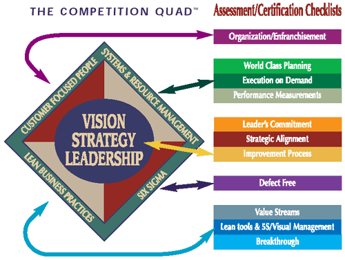 Lean Assessment World Class Manufacturing - Technical Change