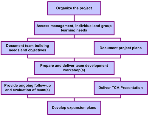 Team Building Approach